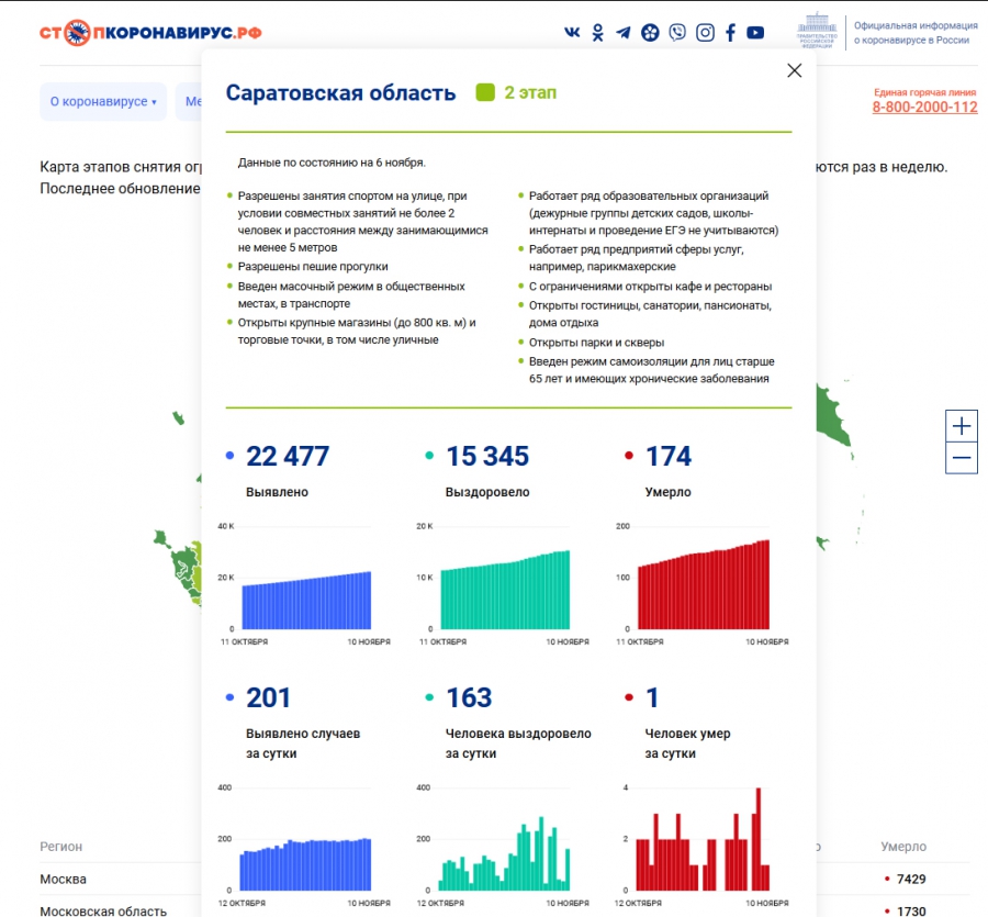 Еще один саратовец стал жертвой COVID. Число погибших выросло до 174-х