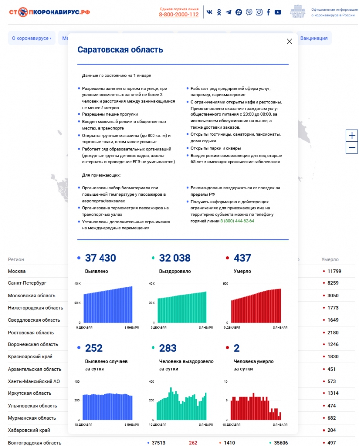 В Саратовской области два человека за сутки стали жертвами COVID