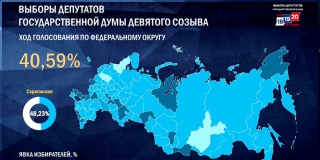 В Саратовской области за два дня выборов голоса отдали более 48% избирателей В Саратовской области за два дня выборов голоса отдали более 48% избирателей