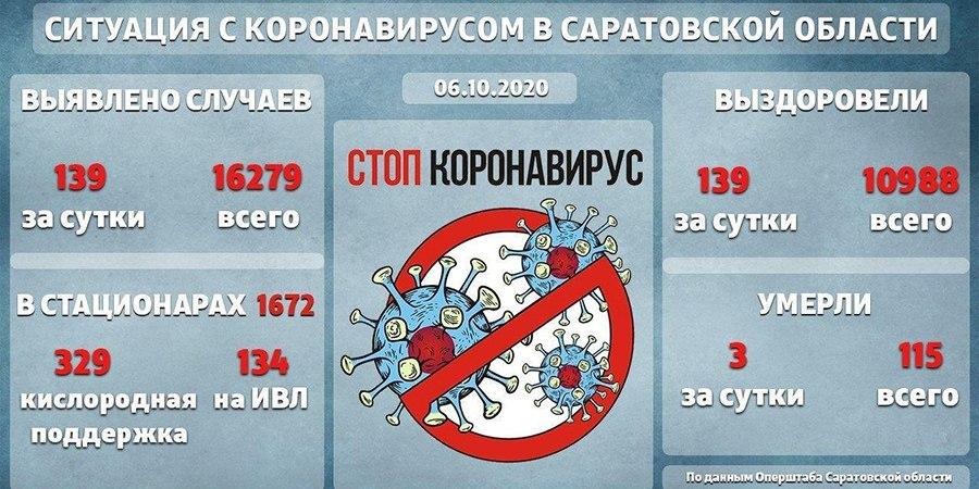 Показатели заболеваемости коронавирусом в Саратовской области за день стали выше