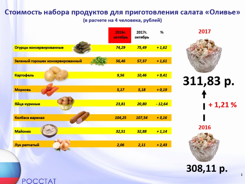 Саратовская область заняла 6-е место в РФ по цене на салат «Сельдь под шубой»