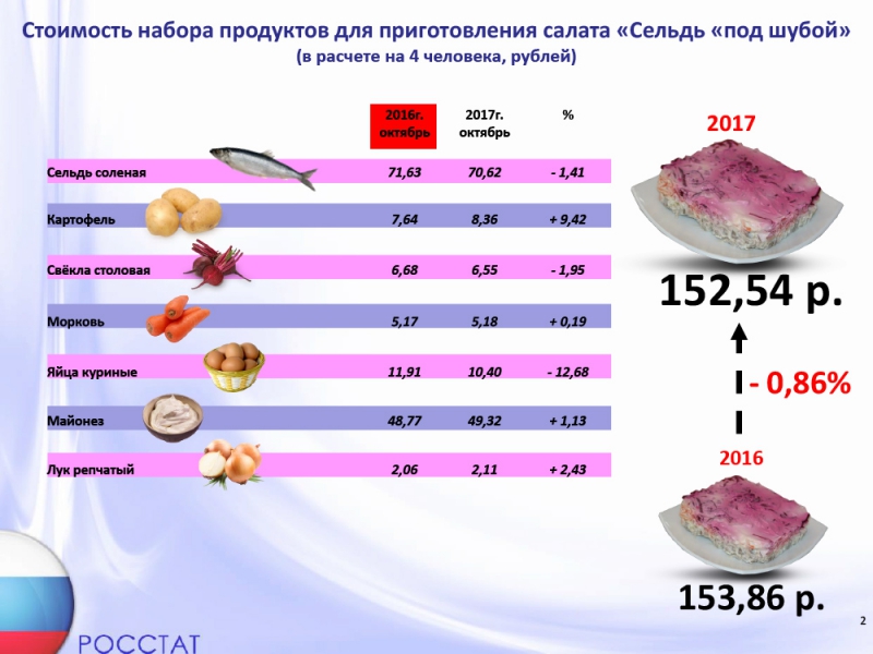 Саратовская область заняла 6-е место в РФ по цене на салат «Сельдь под шубой»
