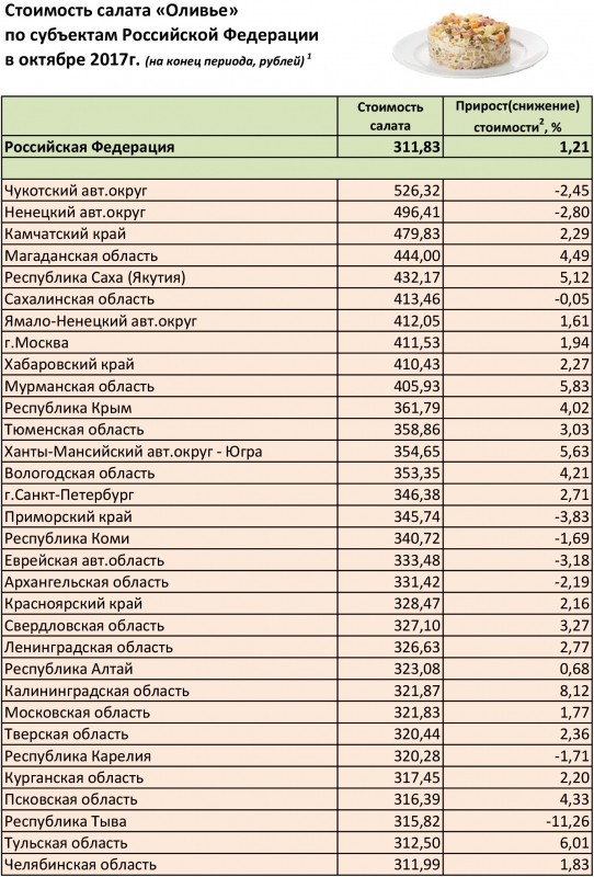 Саратовская область заняла 6-е место в РФ по цене на салат «Сельдь под шубой»