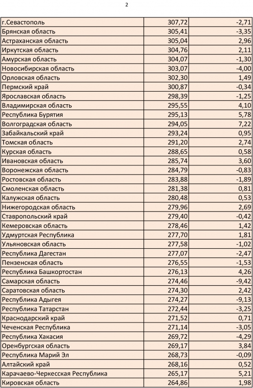 Саратовская область заняла 6-е место в РФ по цене на салат «Сельдь под шубой»