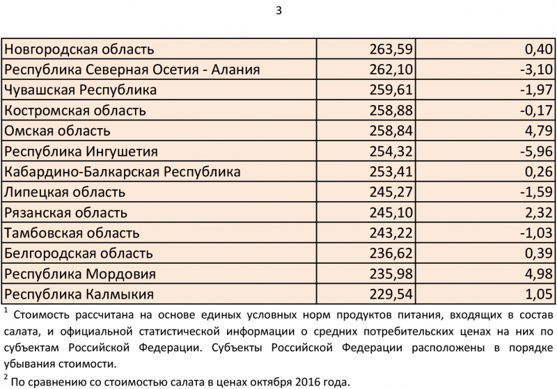 Саратовская область заняла 6-е место в РФ по цене на салат «Сельдь под шубой»