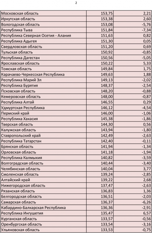 Саратовская область заняла 6-е место в РФ по цене на салат «Сельдь под шубой»