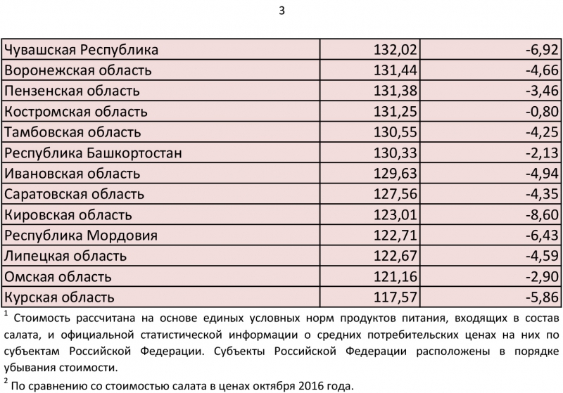 Саратовская область заняла 6-е место в РФ по цене на салат «Сельдь под шубой»