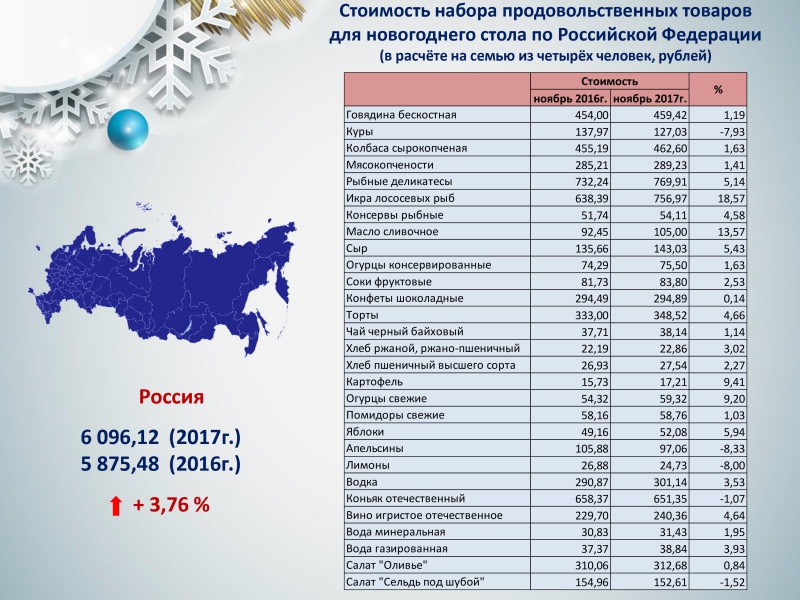 Росстат: Жителям Саратова новогодний стол обходится в 5587 рублей