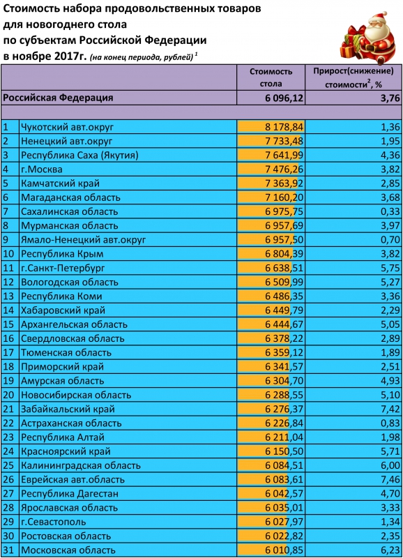 Росстат: Жителям Саратова новогодний стол обходится в 5587 рублей