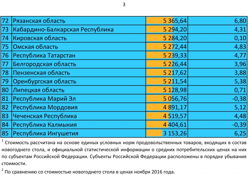 Росстат: Жителям Саратова новогодний стол обходится в 5587 рублей
