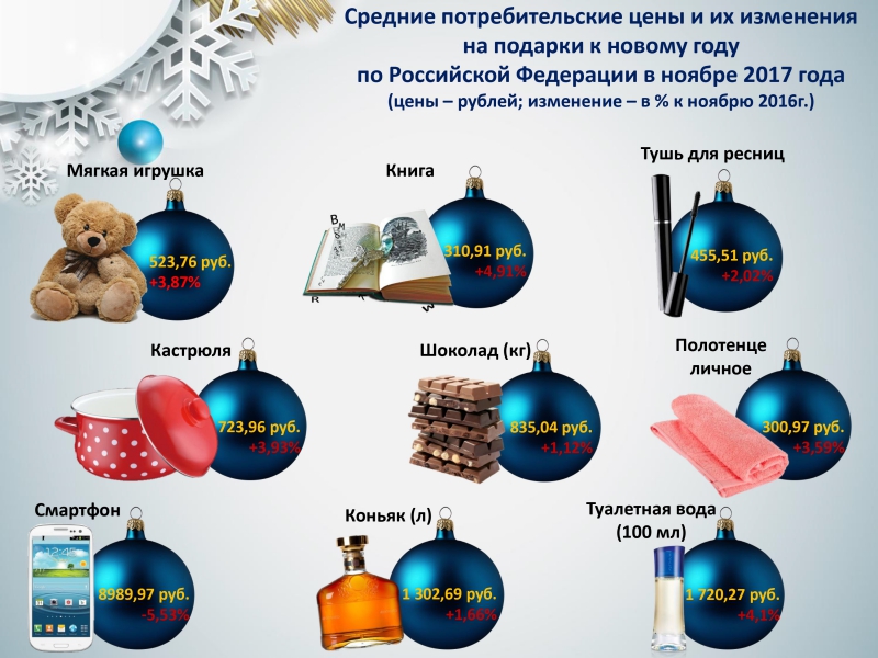 Росстат: Жителям Саратова новогодний стол обходится в 5587 рублей