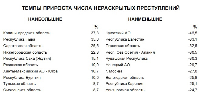 Саратовская область вошла в число лидеров ПФО по преступности