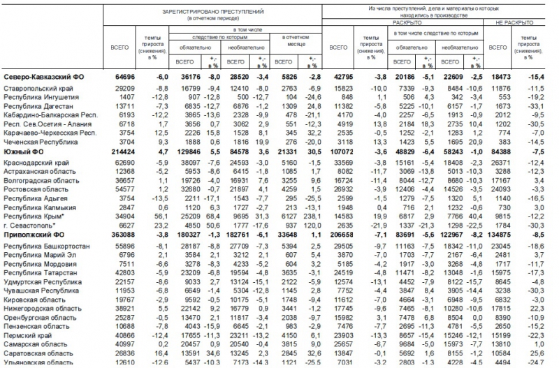 Саратовская область вошла в число лидеров ПФО по преступности
