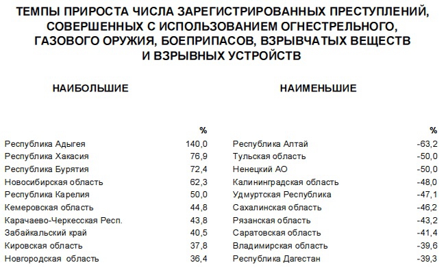 Саратовская область вошла в число лидеров ПФО по преступности