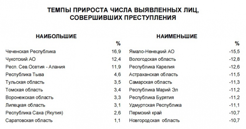 Саратовская область вошла в число лидеров ПФО по преступности