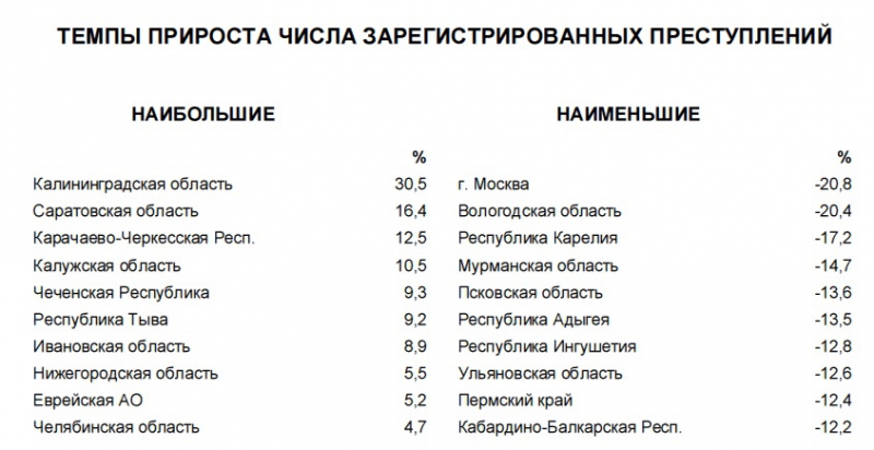 Саратовская область вошла в число лидеров ПФО по преступности