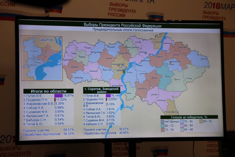 В Саратовской области обработано 58% бюллетеней. Путин набирает почти 79% голосов