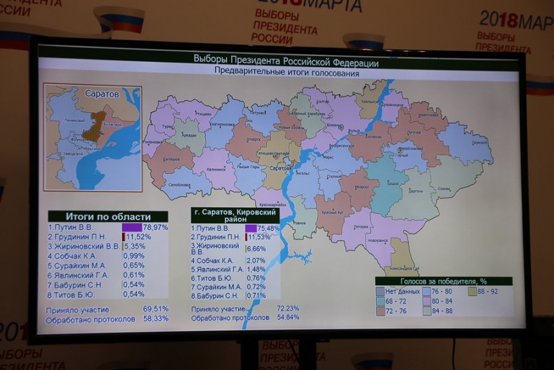 В Саратовской области обработано 58% бюллетеней. Путин набирает почти 79% голосов