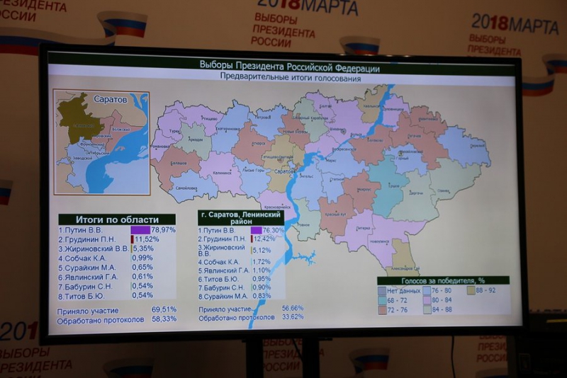В Саратовской области обработано 58% бюллетеней. Путин набирает почти 79% голосов