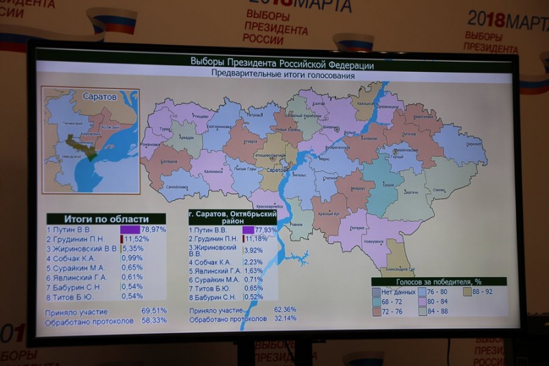 В Саратовской области обработано 58% бюллетеней. Путин набирает почти 79% голосов
