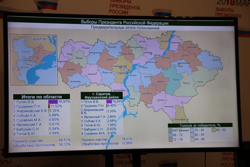 В Саратовской области обработано 58% бюллетеней. Путин набирает почти 79% голосов