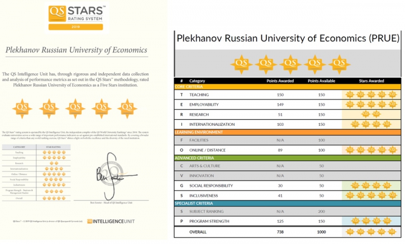 РЭУ им. Г.В. Плеханова получил категорию «5 звезд» в рейтинге QS Stars