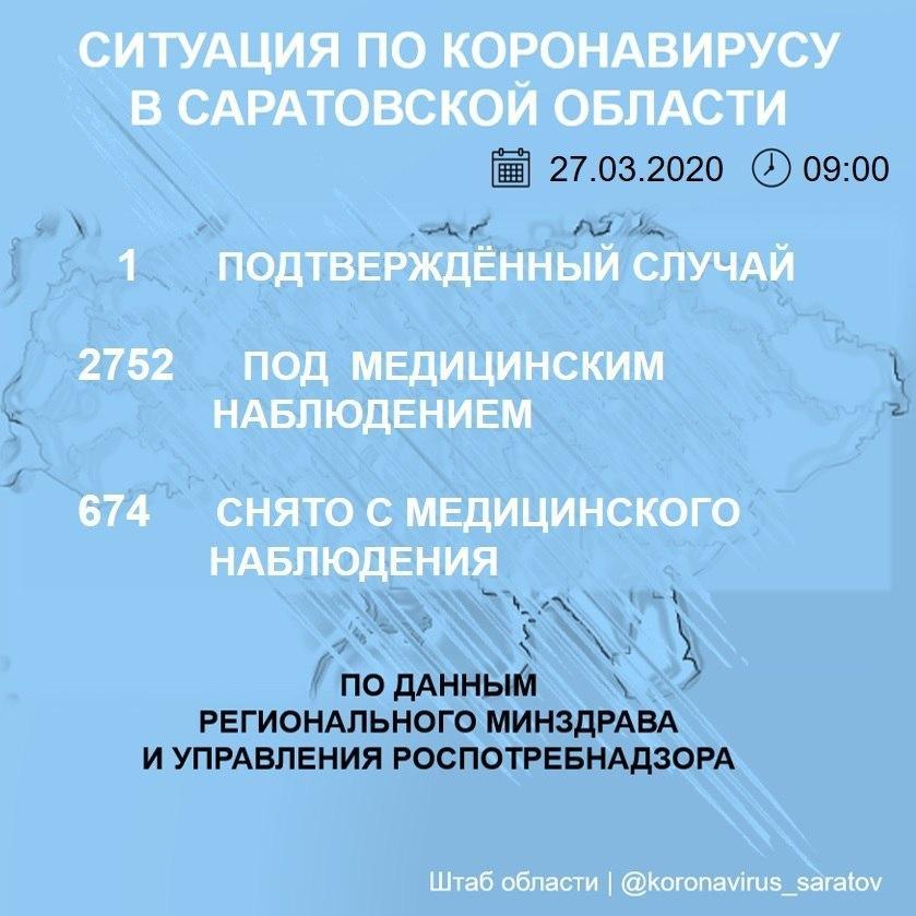 В Саратовской области более 2700 человек остаются под наблюдением из-за коронавируса