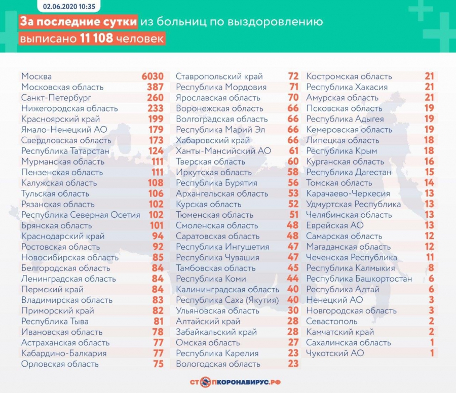 В РФ число выздоровевших от коронавируса превысило количество зараженных