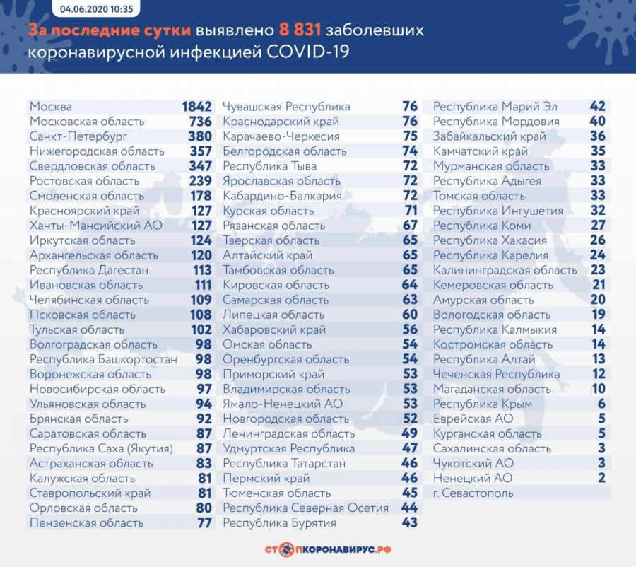 Федеральный и областной штаб разошлись в цифрах по коронавирусу в Саратове