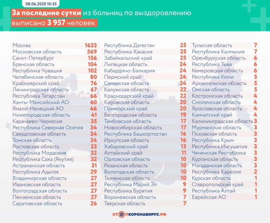 Саратовская область стала 9-й в РФ по приросту зараженных коронавирусом