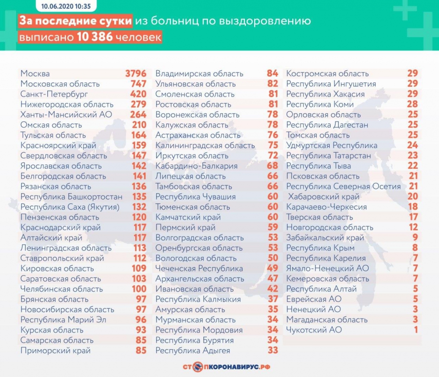 В России активно сокращается прирост зараженных COVID-2019