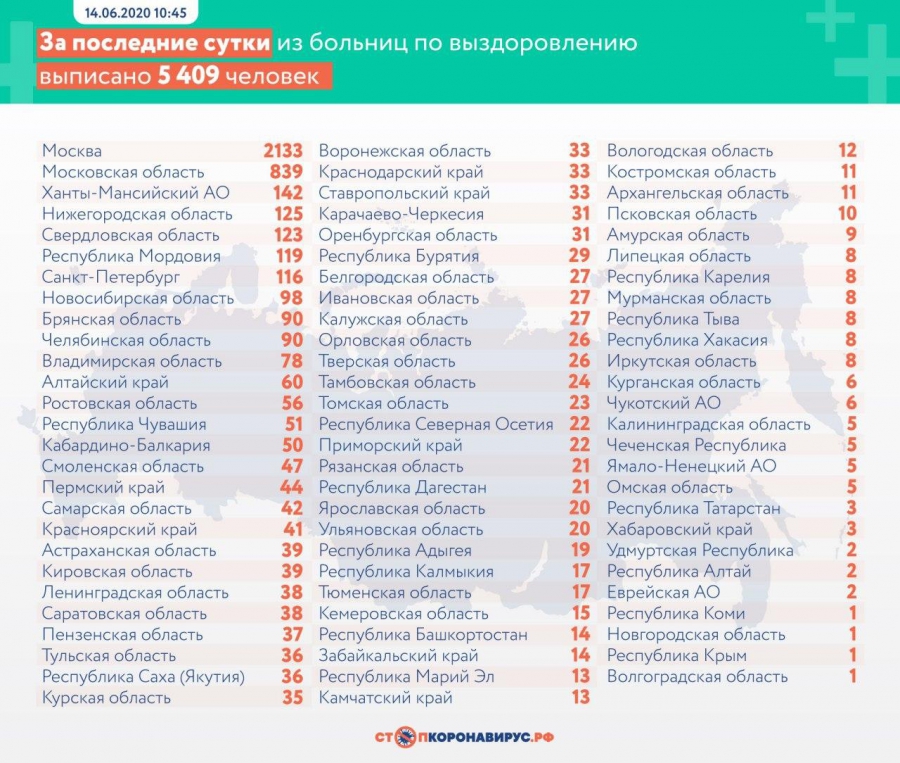Число зараженных коронавирусом в России достигло почти 529 тысяч