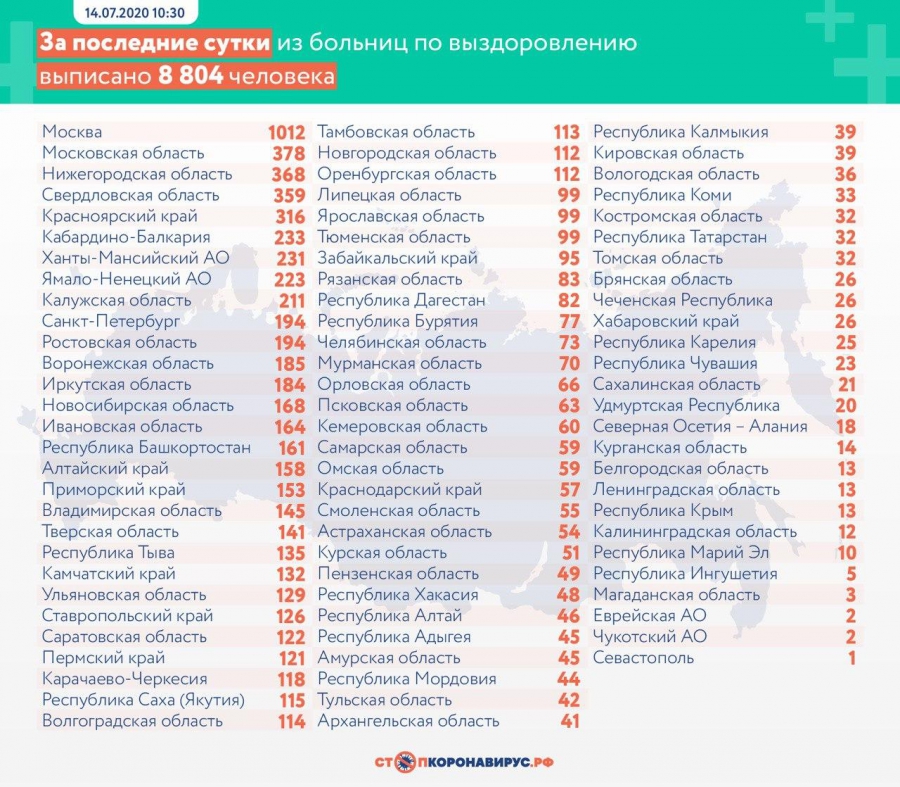 В России число выздоровевших от коронавируса превысило 512 тысяч человек