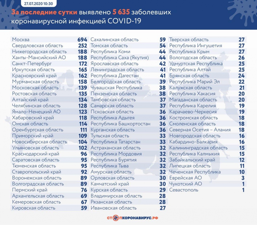 Саратовская область заняла 15-е место в РФ по случаям коронавируса