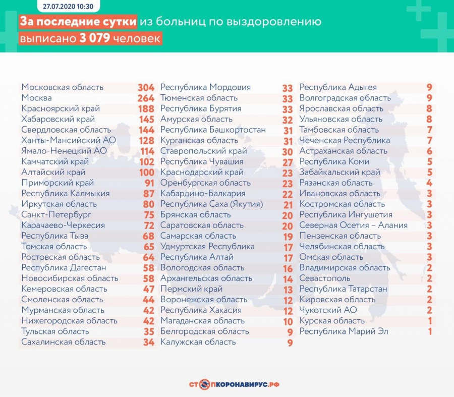 Саратовская область заняла 15-е место в РФ по случаям коронавируса