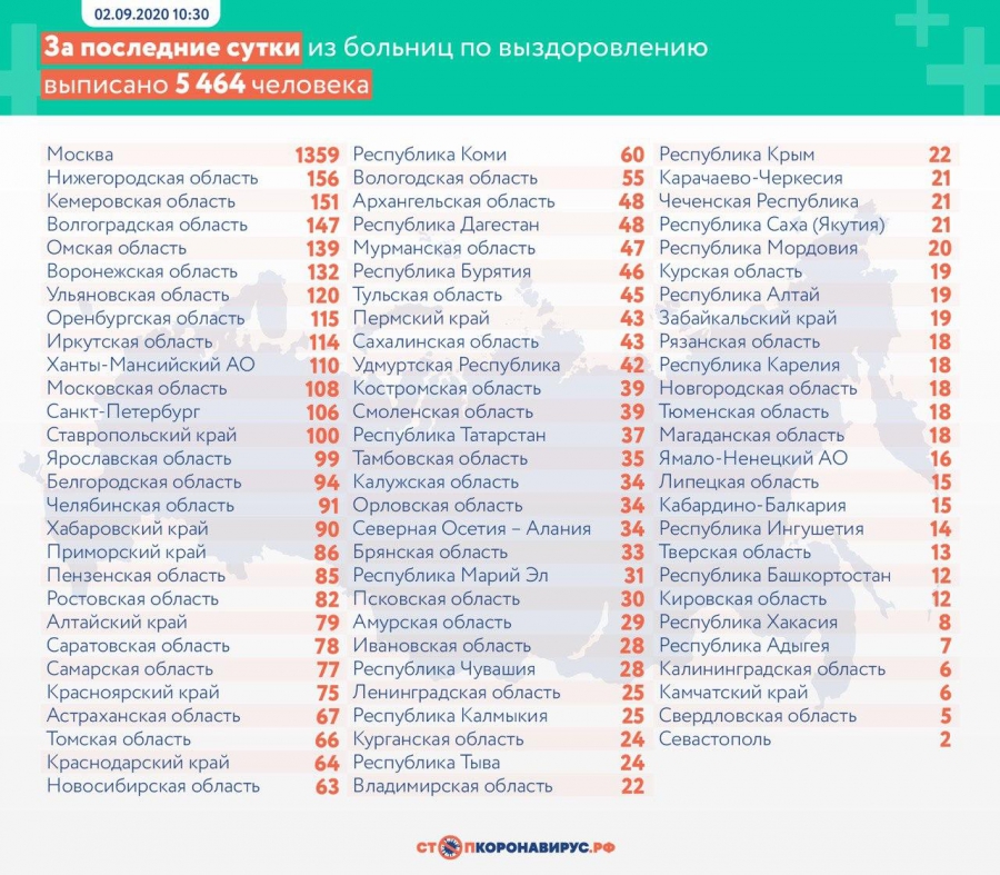 Саратовская область стала 8-й в РФ по приросту больных COVID