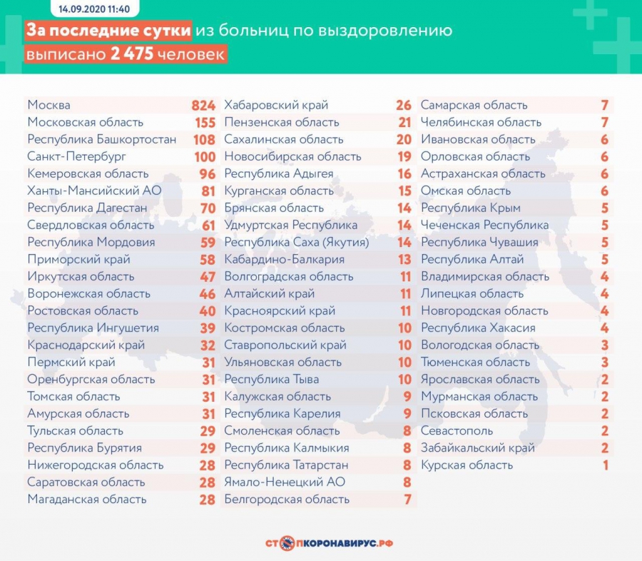 В России за сутки прибавилось 5509 зараженных коронавирусом