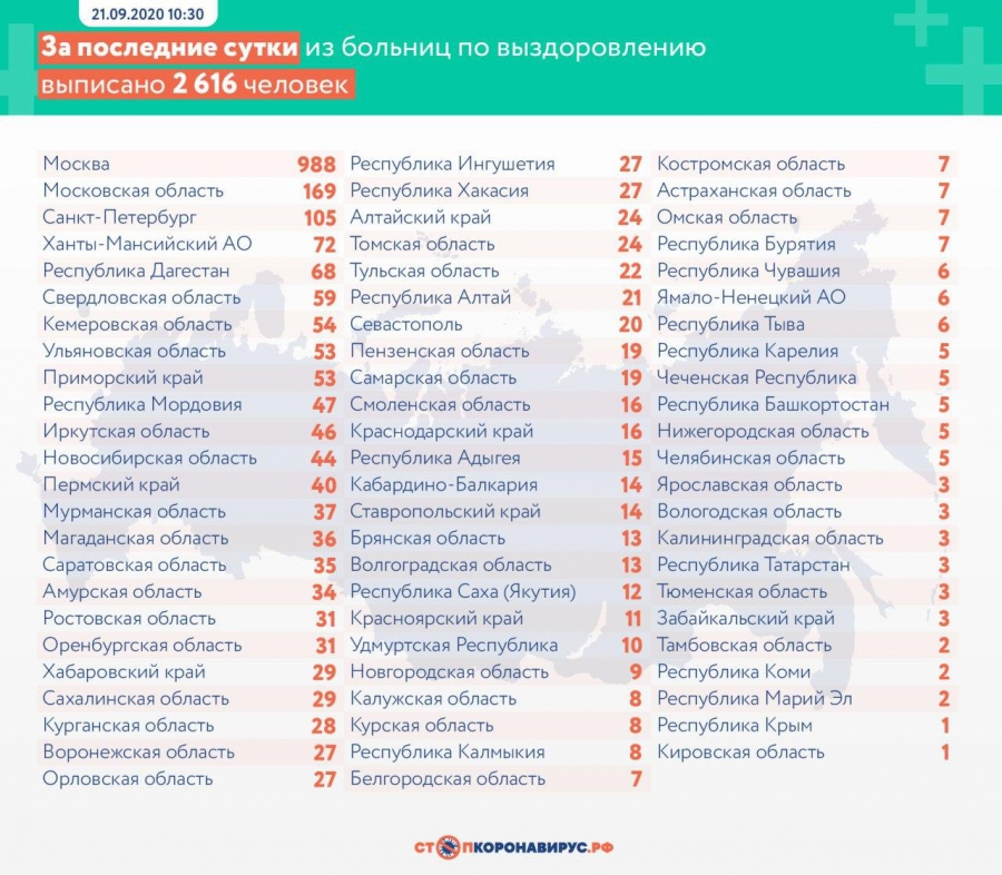 Саратовская область занимает 13-е место в России по больным коронавирусом