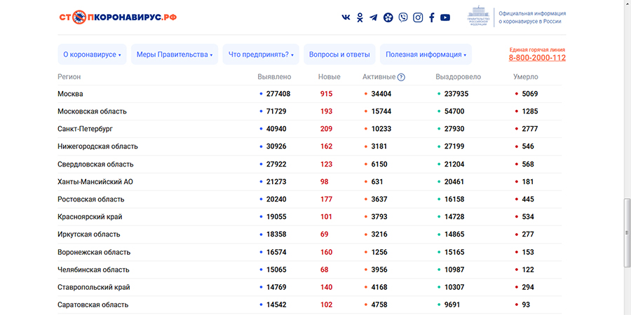 Саратовская область занимает 13-е место в России по больным коронавирусом