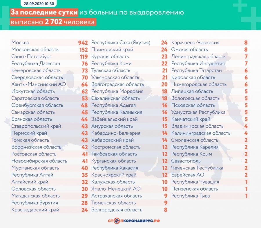 В РФ впервые с июня более 8 тысяч человек за сутки заразились COVID