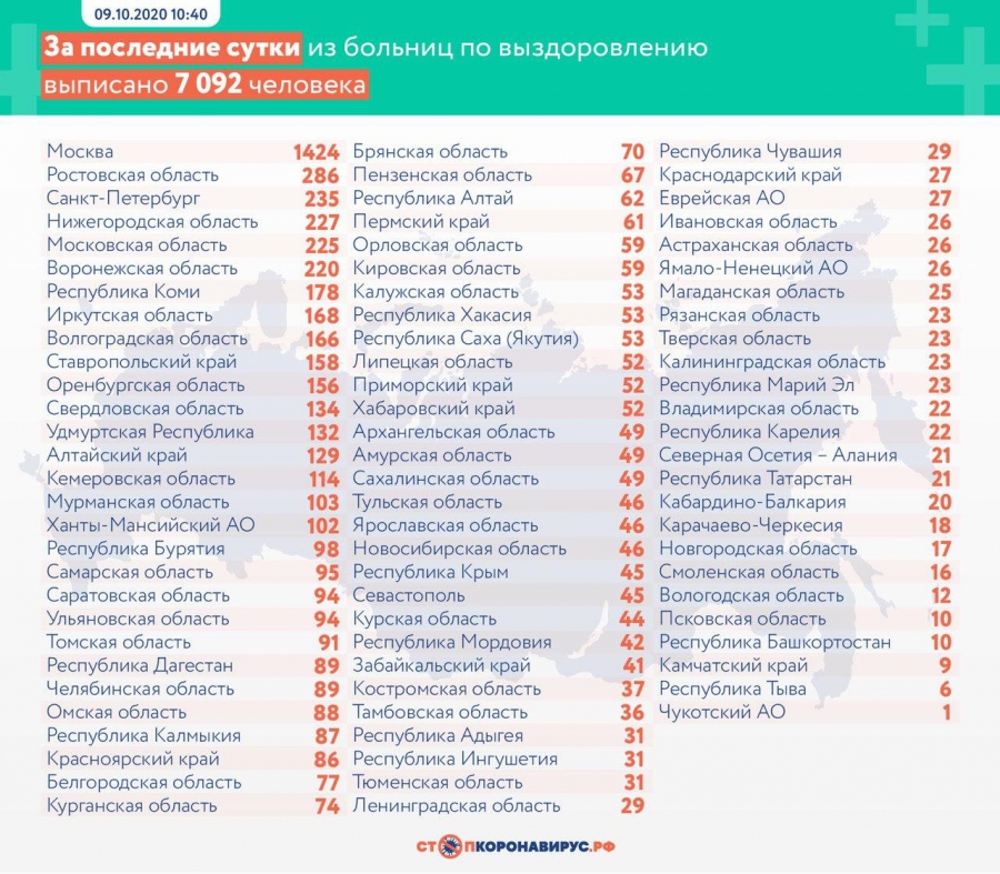 В России за сутки прибавилось рекордное число зараженных COVID