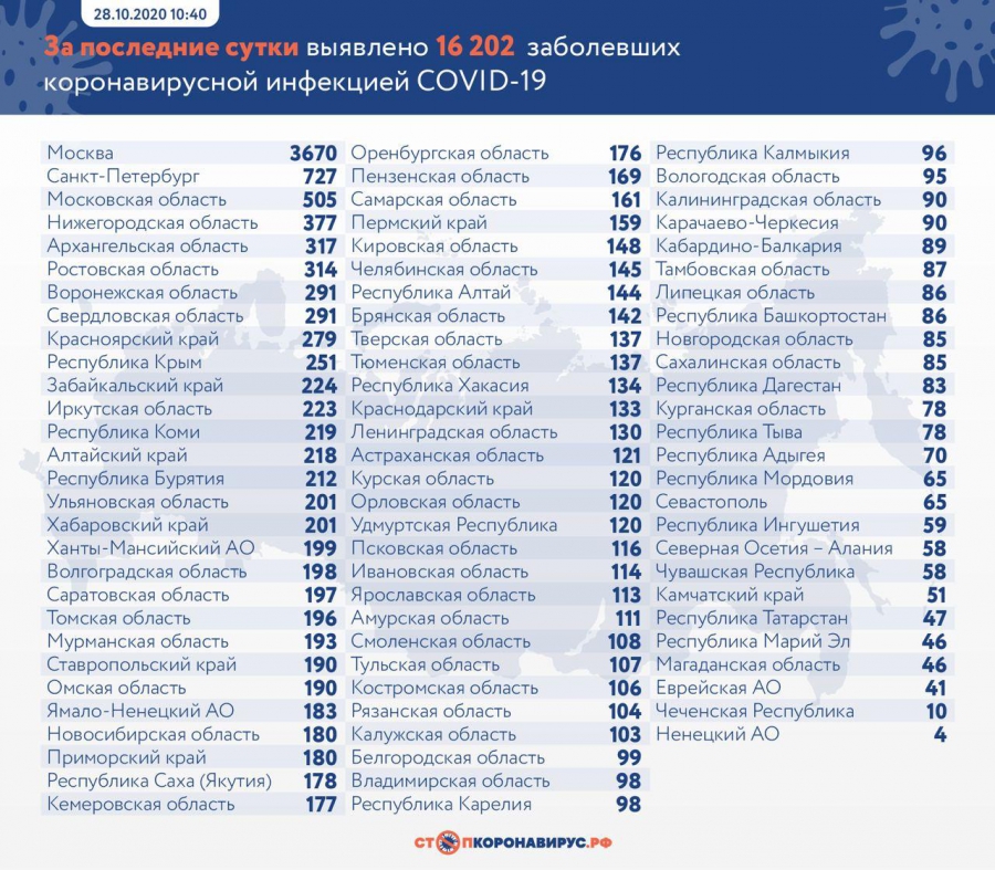 В России побит рекорд суточной смертности от коронавируса