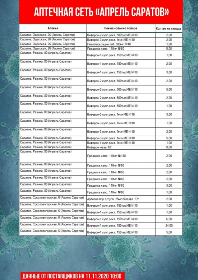 Саратовские чиновники обновили перечень аптек с востребованными лекарствами