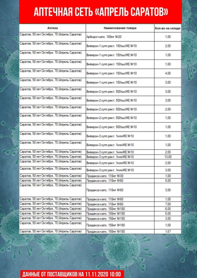 Саратовские чиновники обновили перечень аптек с востребованными лекарствами