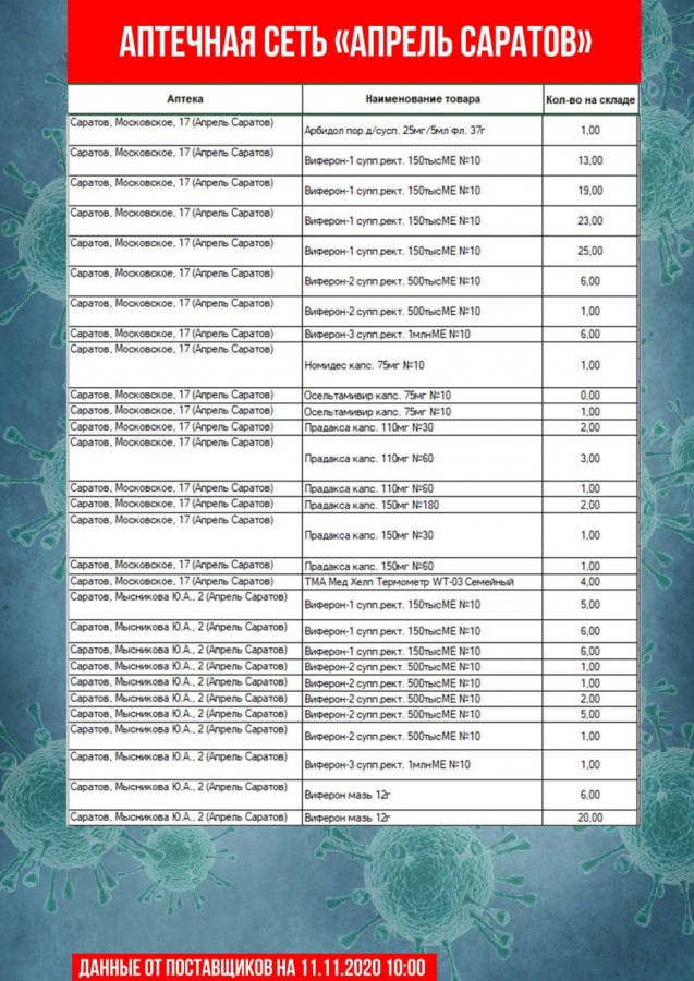Саратовские чиновники обновили перечень аптек с востребованными лекарствами
