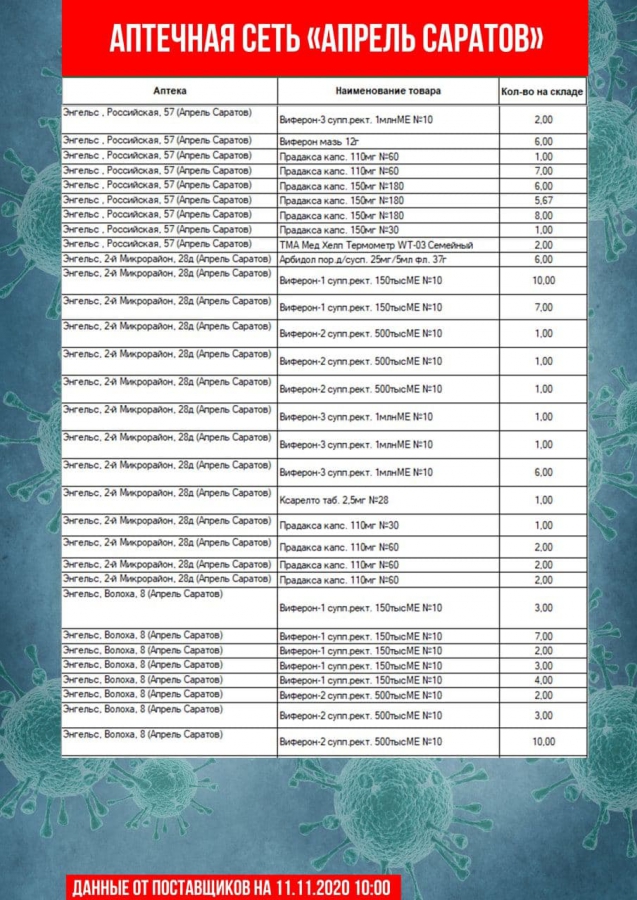 Саратовские чиновники обновили перечень аптек с востребованными лекарствами