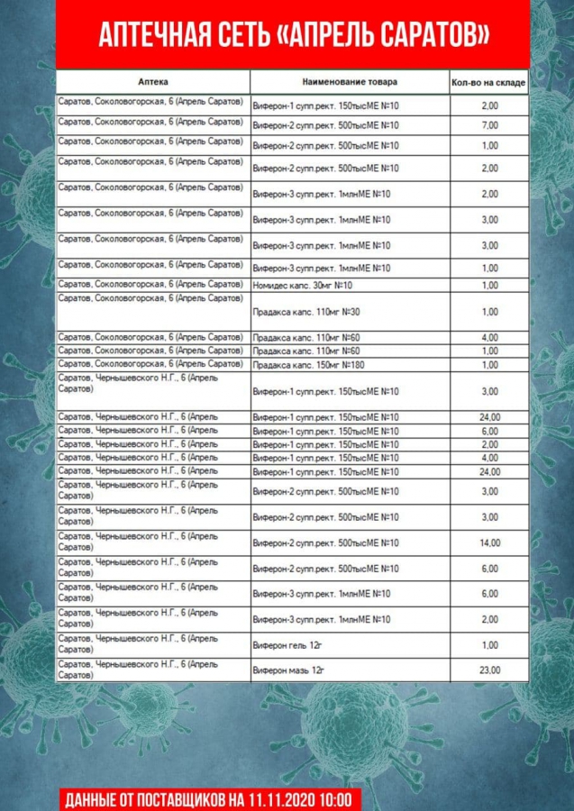 Саратовские чиновники обновили перечень аптек с востребованными лекарствами