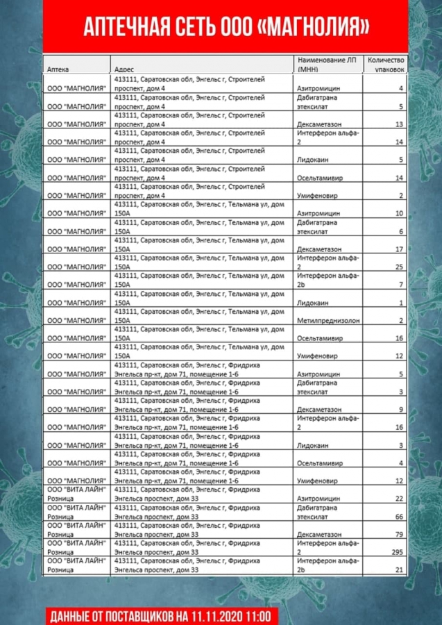 Саратовские чиновники обновили перечень аптек с востребованными лекарствами