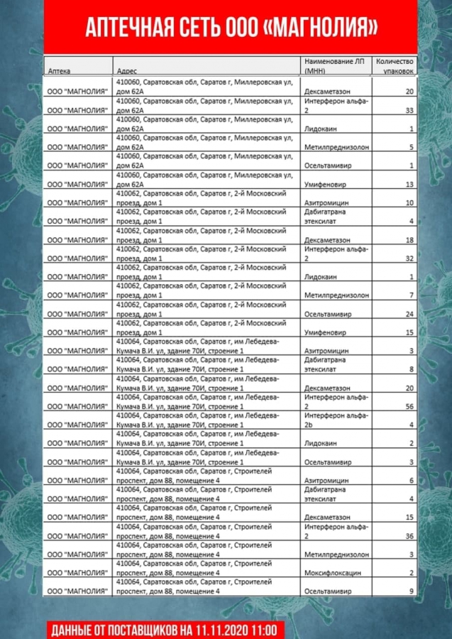 Саратовские чиновники обновили перечень аптек с востребованными лекарствами