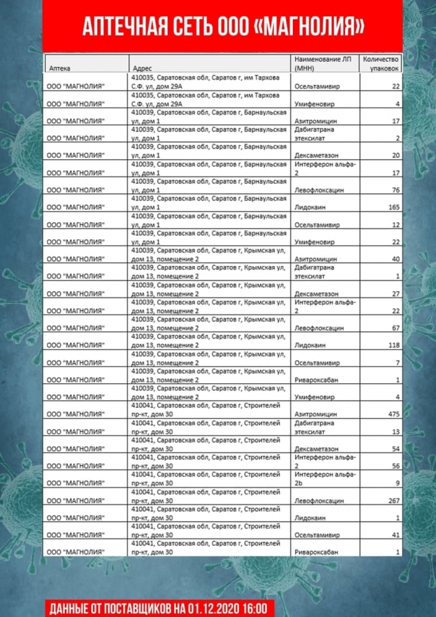 Коронавирус. В аптеках Саратова и Энгельса не оказалось дешевого антибиотика